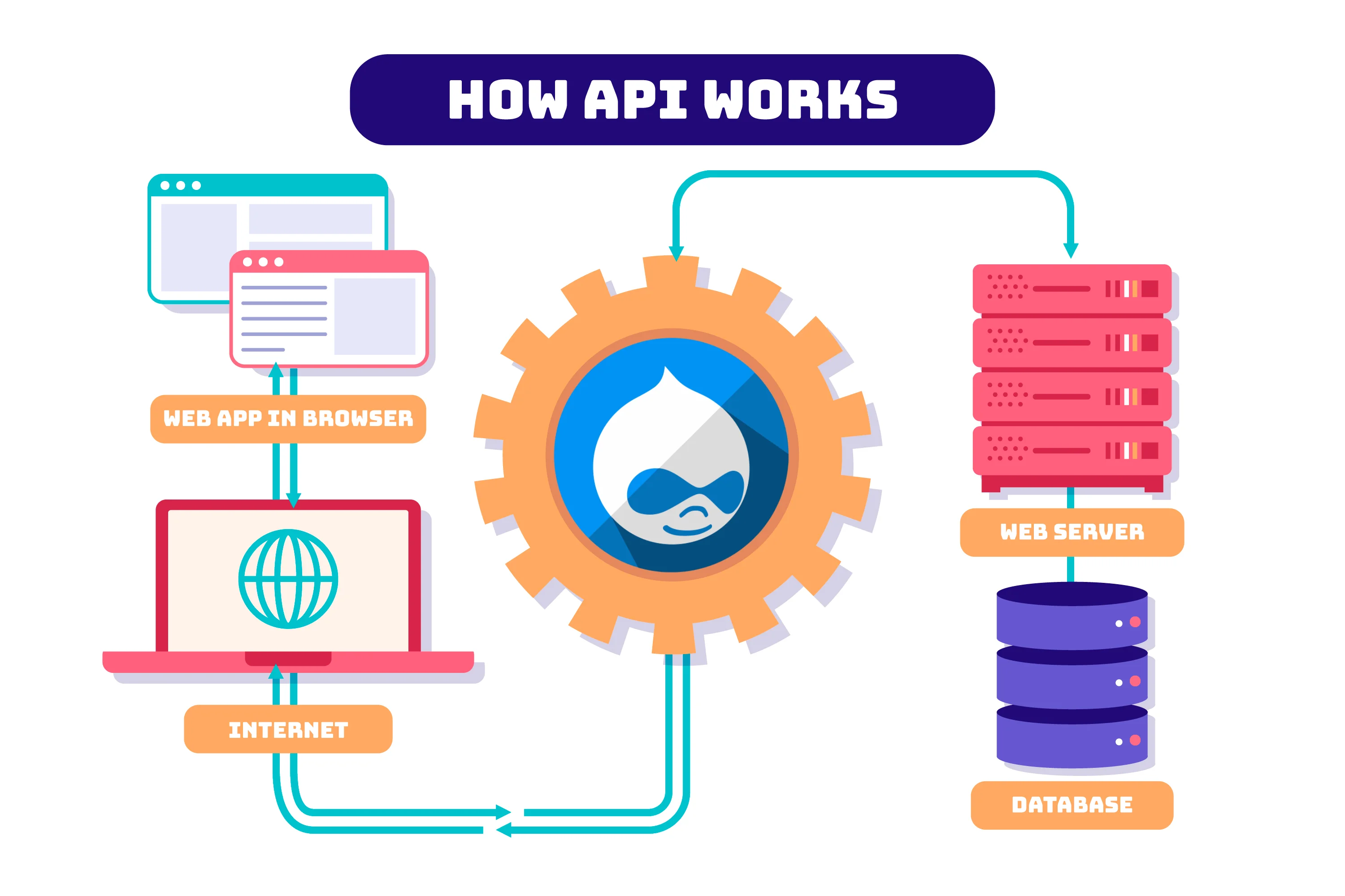 API Integration in Drupal: Connecting with External Services